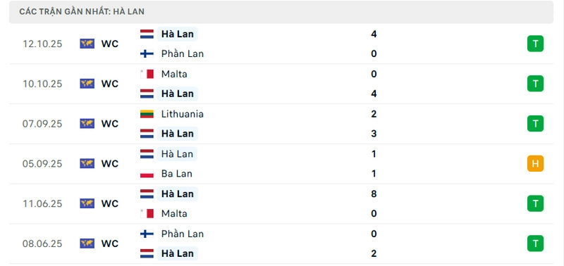 Hà Lan vẫn chưa biết tới mùi thất bại ở vòng loại WC 2026