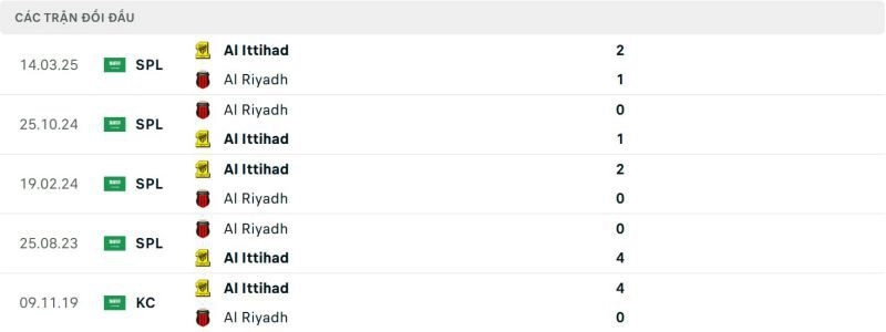 lịch sử đối đầu trước trận al ittihad vs al riyadh