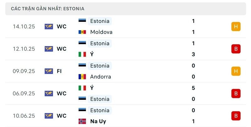 Phong độ của Estonia