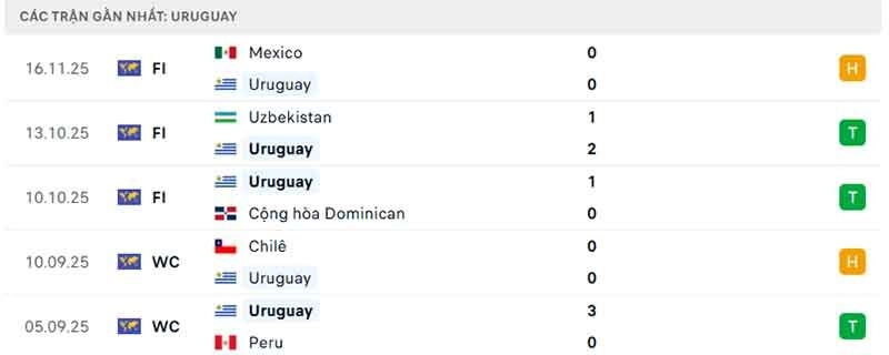 Phong độ của Uruguay