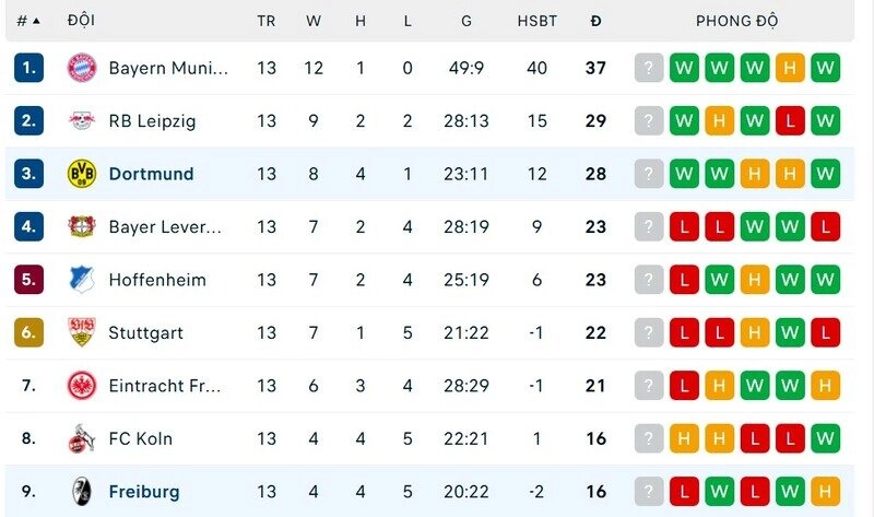 Freiburg vs Dortmund đang có cách biệt lớn trên bảng xếp hạng