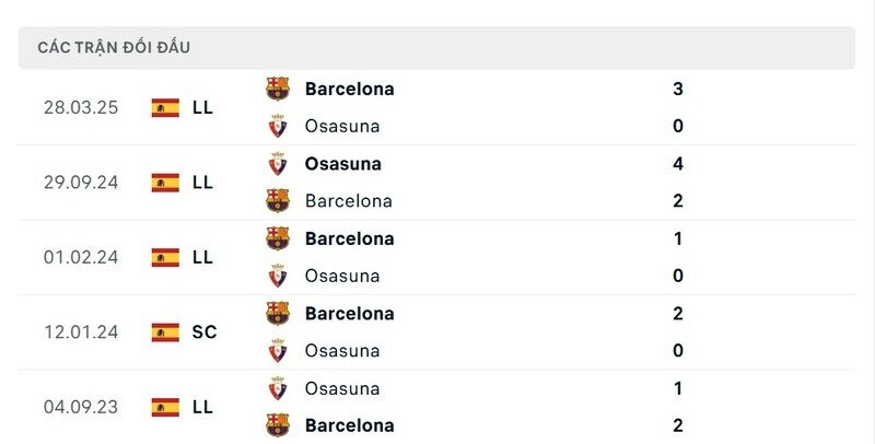 Lịch sử đấu của Barcelona vs Osasuna