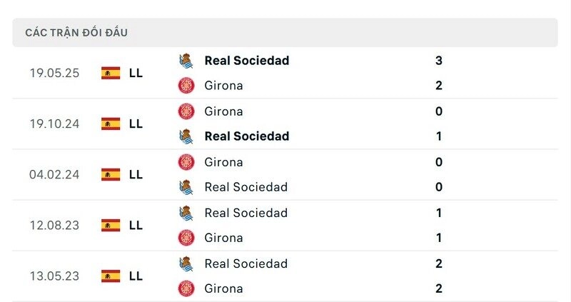 Lịch sử đấu của Real Sociedad vs Girona