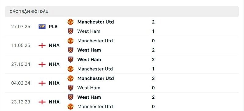 Lịch sử đấu MU vs West Ham