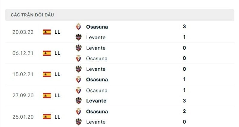Osasuna vs Levante nhiều khả năng là trận đấu giằng co