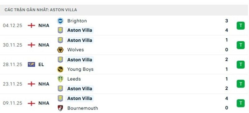 Phong độ Aston Villa