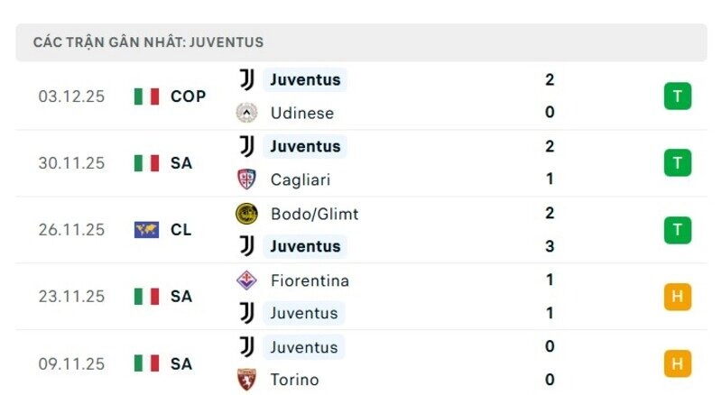 Phong độ Juventus