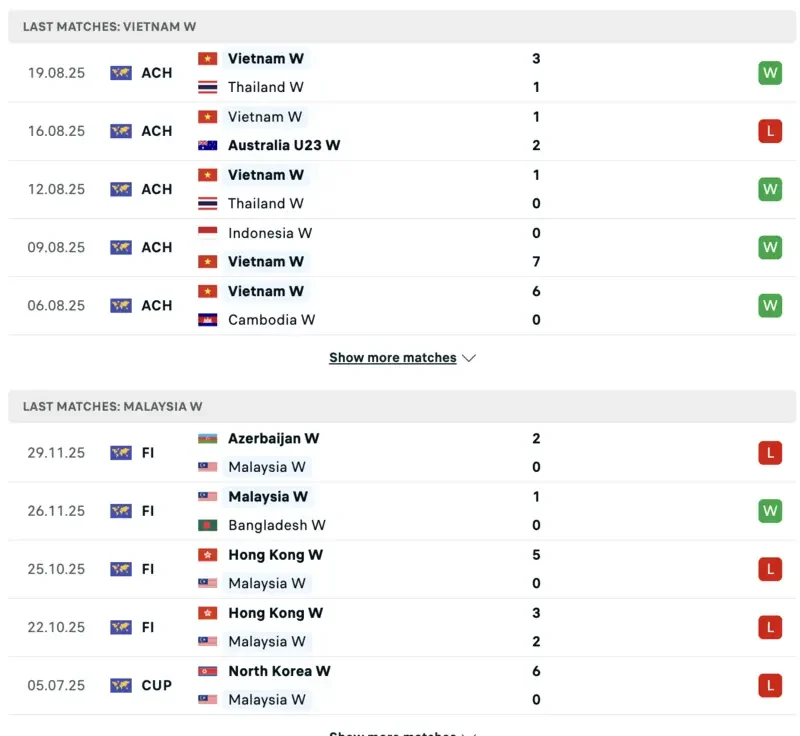 so sánh phong độ gần nhất tuyển nữ việt nam vs nữ malaysia