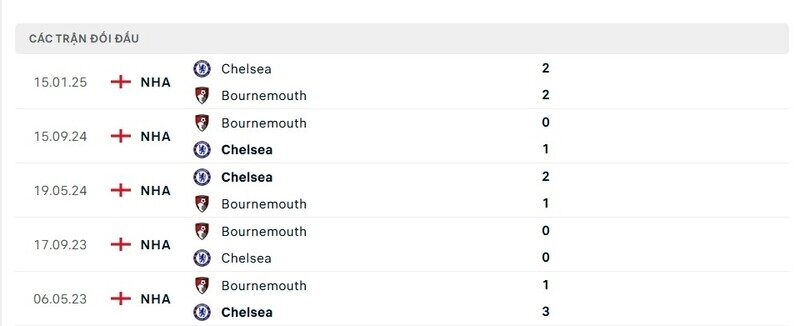 Sẽ là trận đấu hấp dẫn giữa Bournemouth vs Chelsea