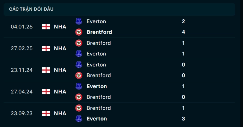 Thành tích đối đầu Brentford vs Everton