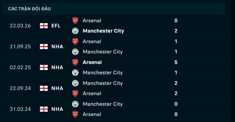 Thành tích đối đầu Man City vs Arsenal