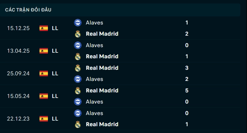 Thành tích đối đầu Real Madrid vs Alaves